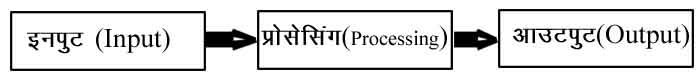 computer processing diagram